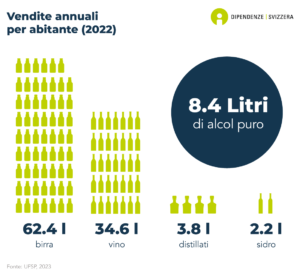 In Svizzera, le vendite annuali per abitante di alcool puro è di 8.4 litri. Ciò corrisponde ad una media di 62.4 litri di birra, 34.6 litri di vino, 3.8 litri di distillati e 2.2 litri di sidro per abitante (dati del 2022).